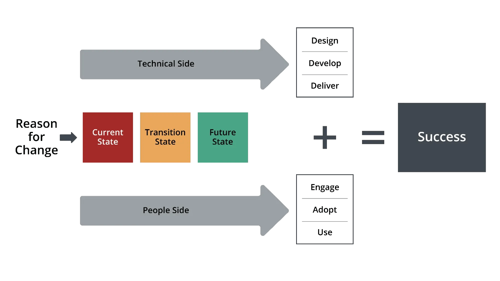 Working with the change practitioner, the project manager ensures that the technical and people sides of the change move forward in unison, aligning the project delivery with the stages of change.&nbsp;